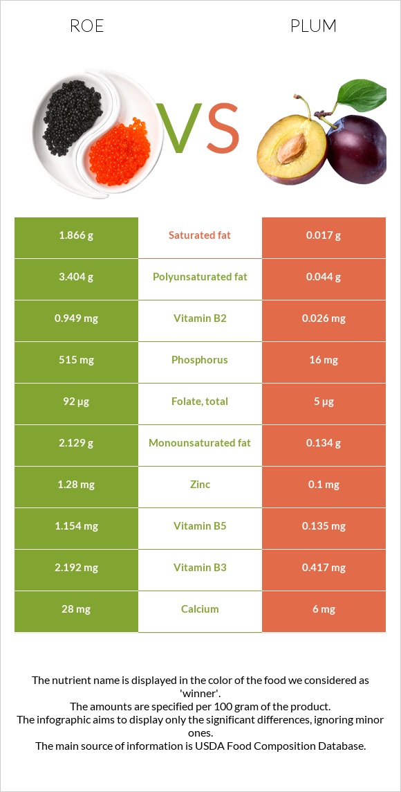 Ձկնկիթ vs Սալոր infographic