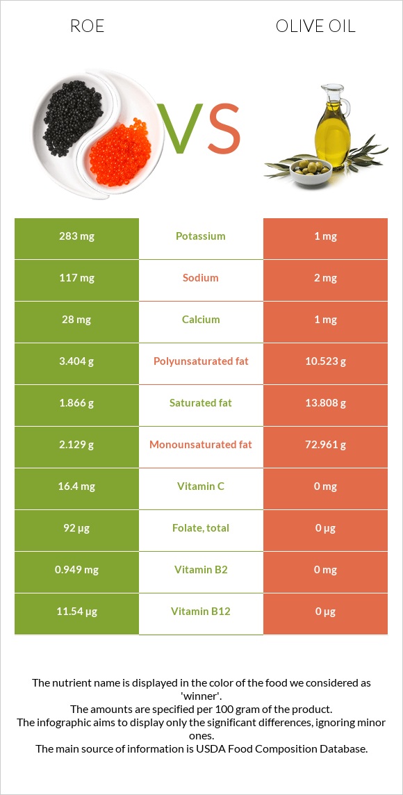 Roe vs Olive oil infographic