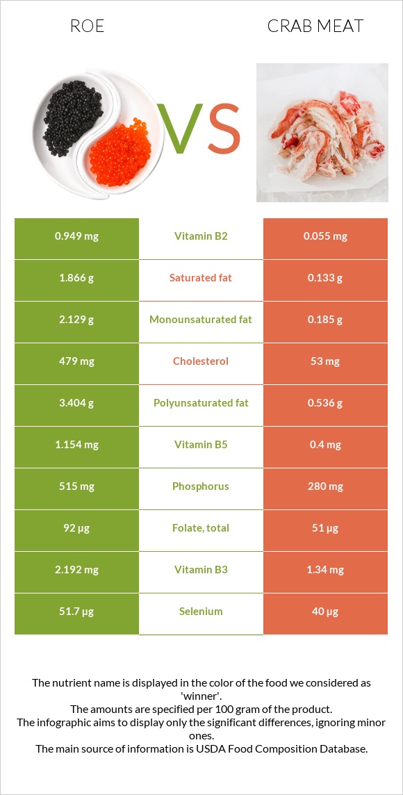 Ձկնկիթ vs Ծովախեցգետնի միս infographic