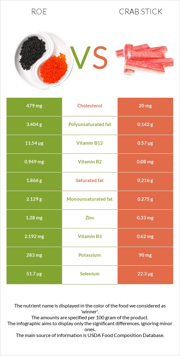 Ձկնկիթ vs Ծովախեցգետնի ձողիկներ infographic