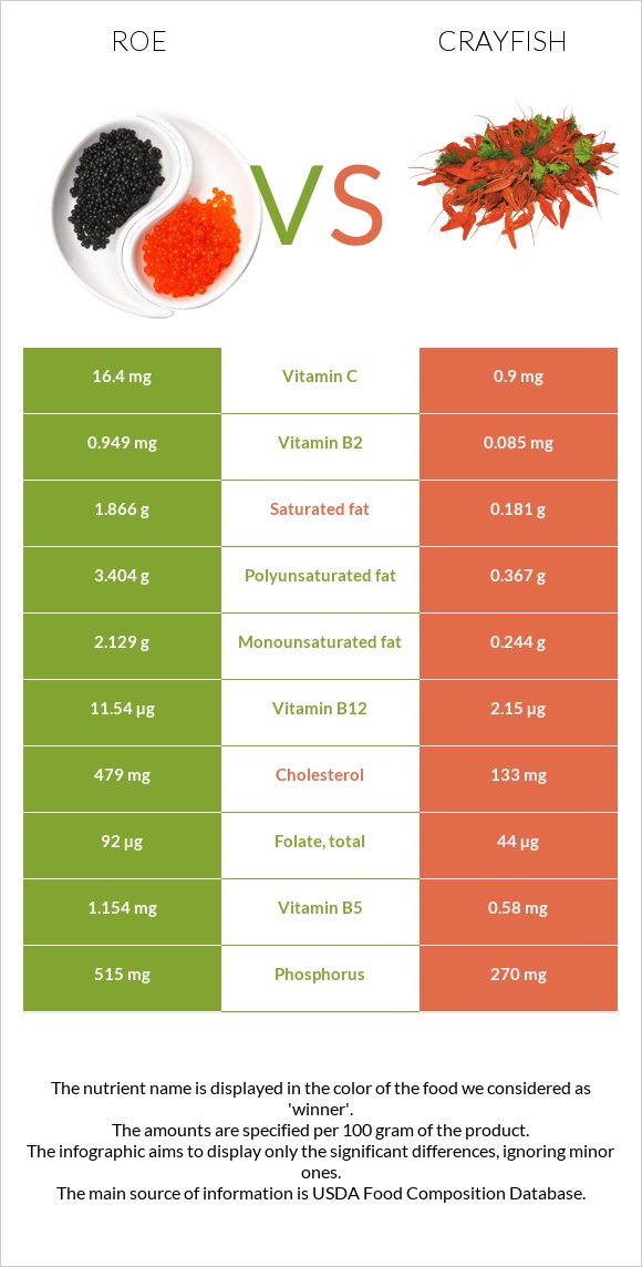 Ձկնկիթ vs Crayfish infographic