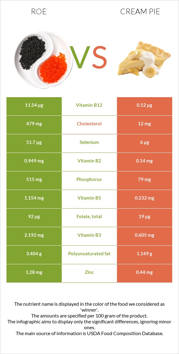 Roe vs Cream pie infographic