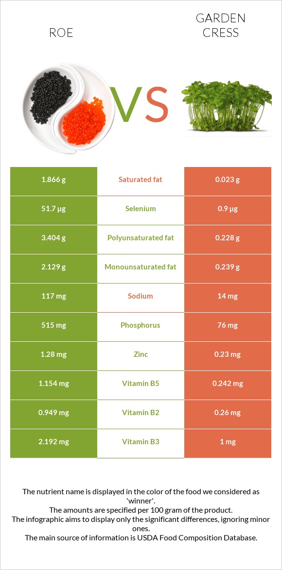 Roe vs Garden cress infographic