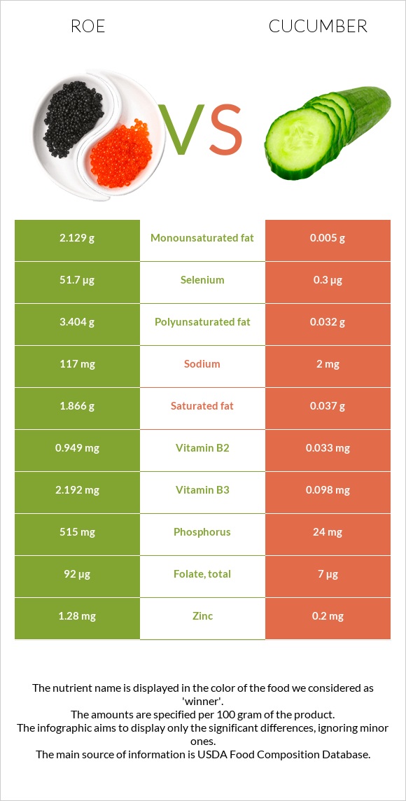 Roe vs Cucumber infographic