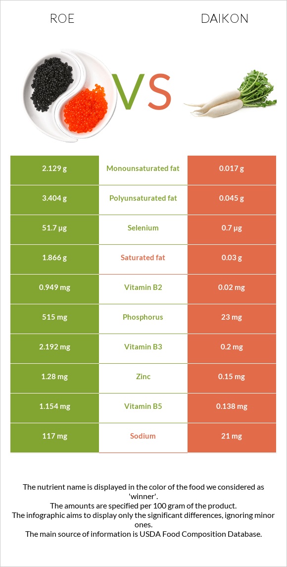 Roe vs Daikon infographic