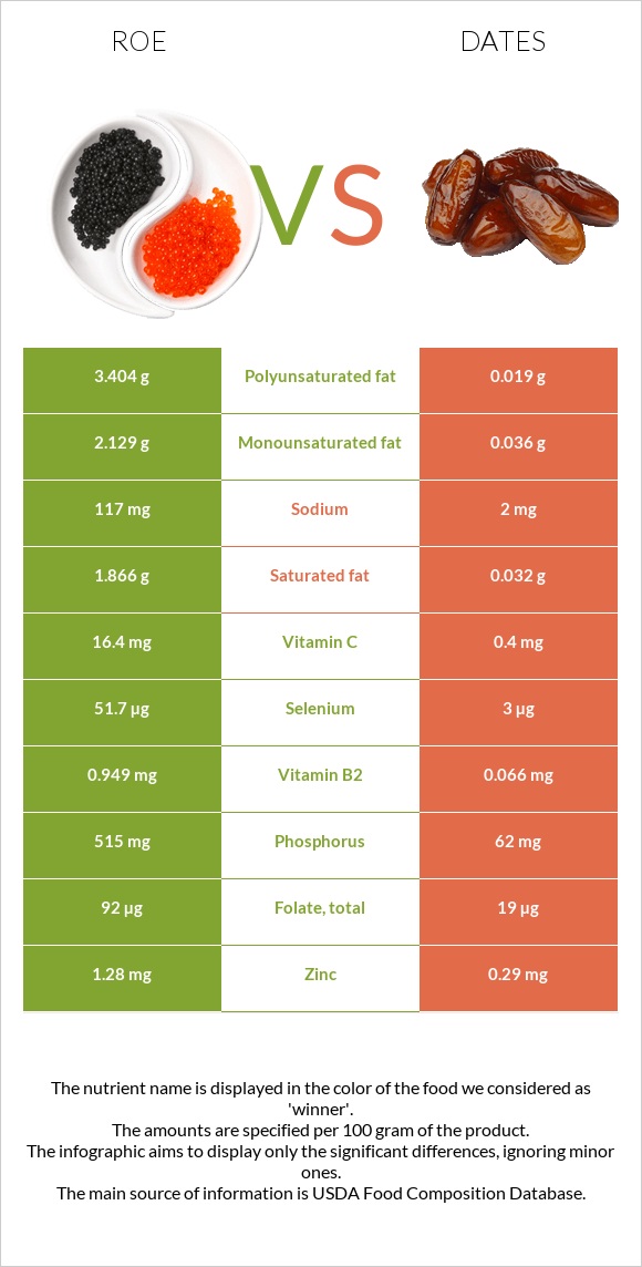 Roe vs Dates infographic