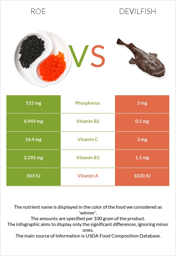 Roe vs Devilfish infographic