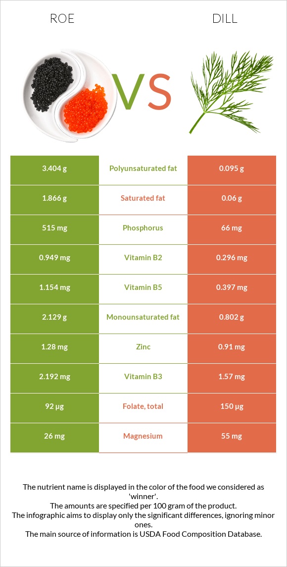 Roe vs Dill infographic