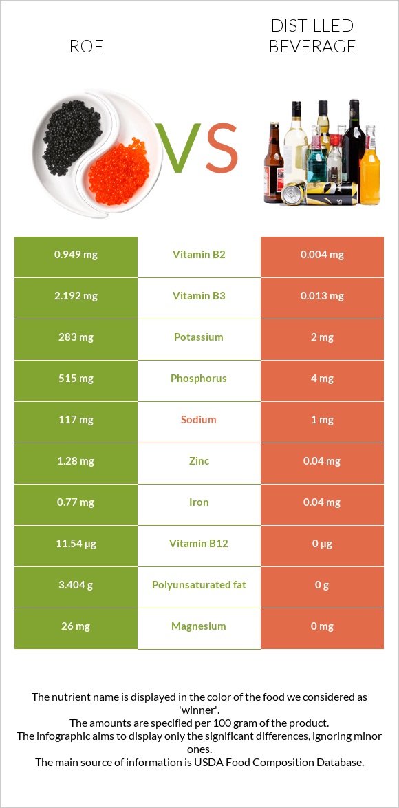 Ձկնկիթ vs Թունդ ալկ. խմիչքներ infographic