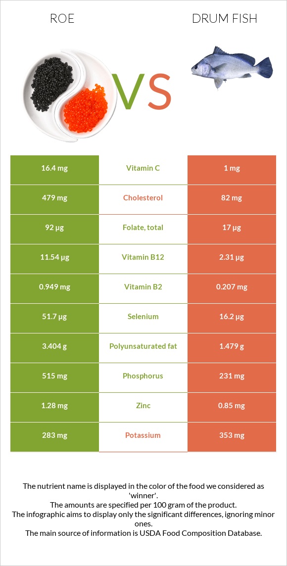 Ձկնկիթ vs Drum fish infographic