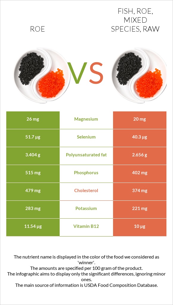 Roe vs Fish, roe, mixed species, raw infographic