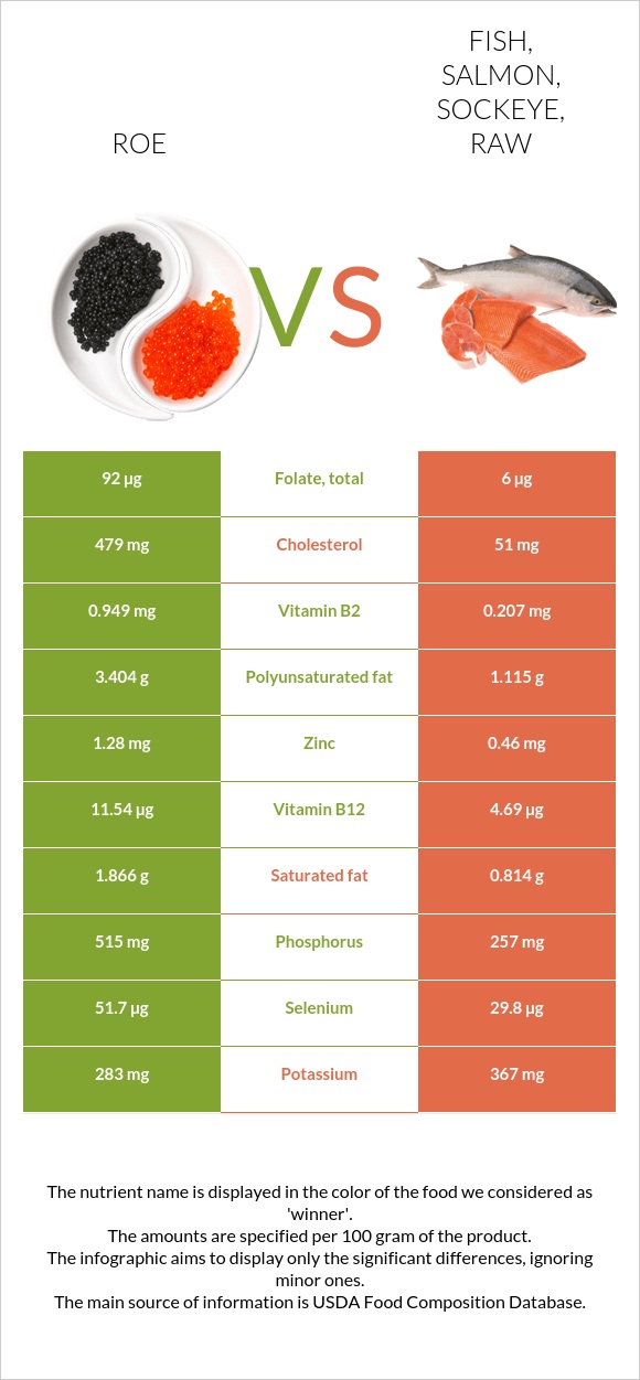 Roe vs Fish, salmon, sockeye, raw infographic