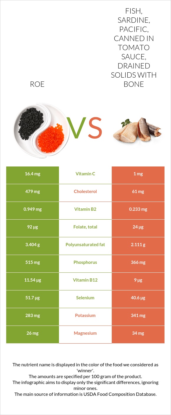 Fish Roe Can Roe vs. Fish, sardine, Pacific, canned in tomato sauce, drained solids ...