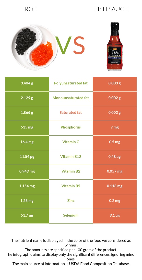 Roe vs Fish sauce infographic