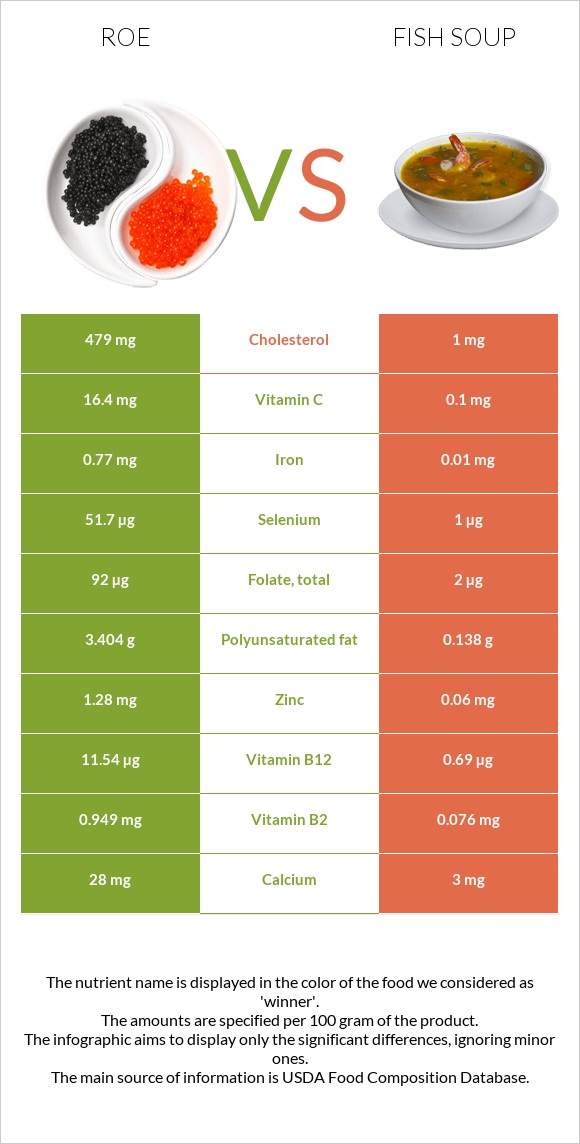 Roe vs Fish soup infographic
