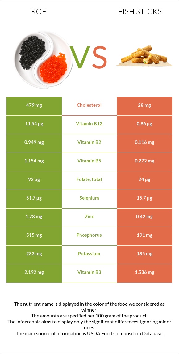 Ձկնկիթ vs Fish sticks infographic