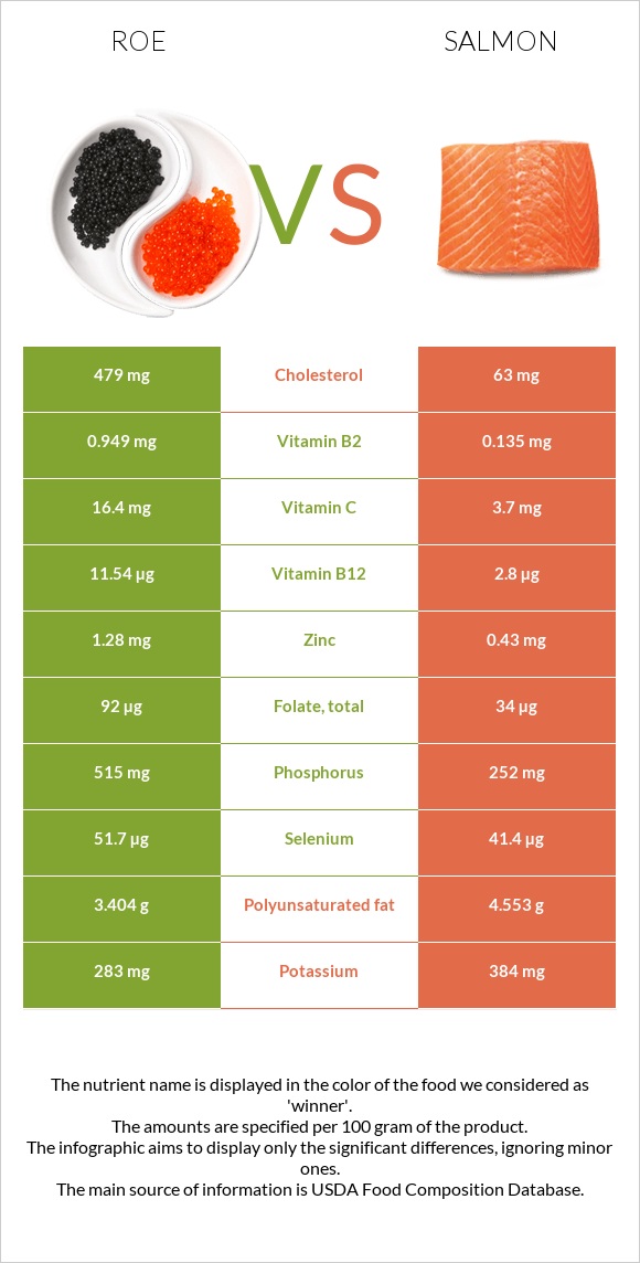 Ձկնկիթ vs Սաղմոն infographic