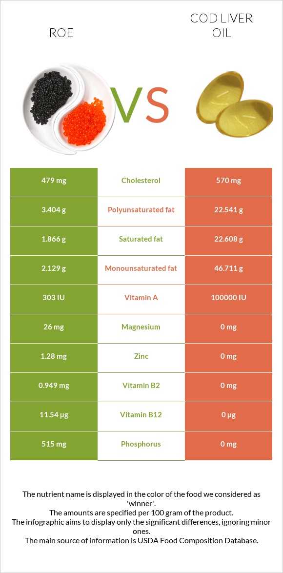 Ձկնկիթ vs Ձկան յուղ ծովատառեխ infographic