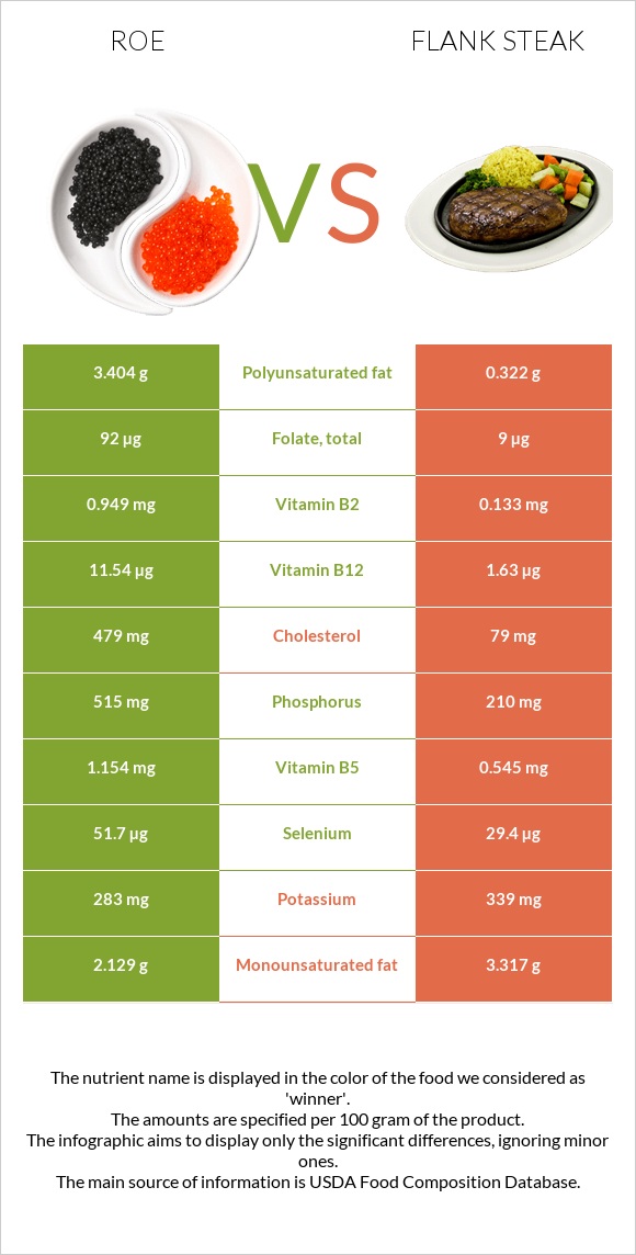 Ձկնկիթ vs Flank steak infographic