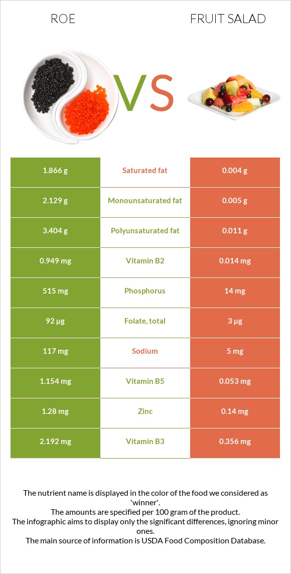 Ձկնկիթ vs Մրգային աղցան infographic