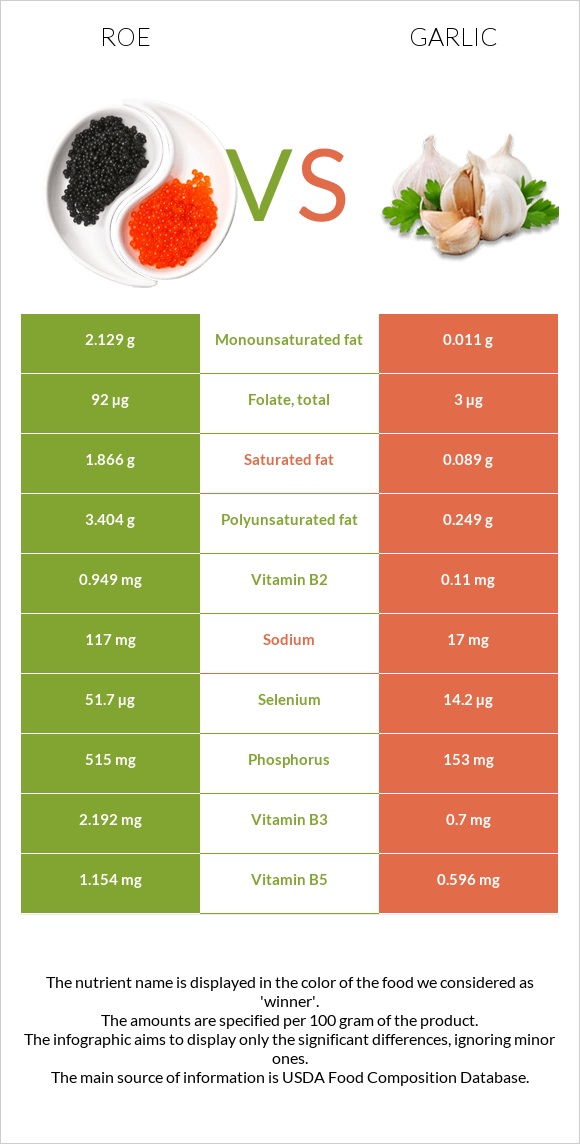 Roe vs Garlic infographic