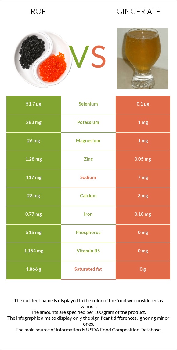 Ձկնկիթ vs Ginger ale infographic