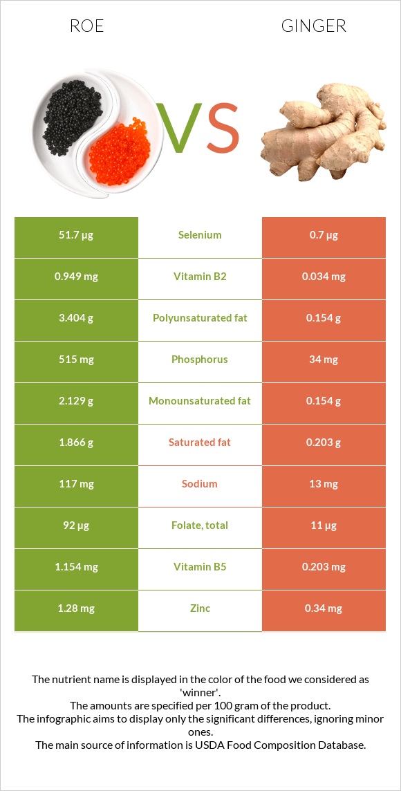 Ձկնկիթ vs Կոճապղպեղ infographic