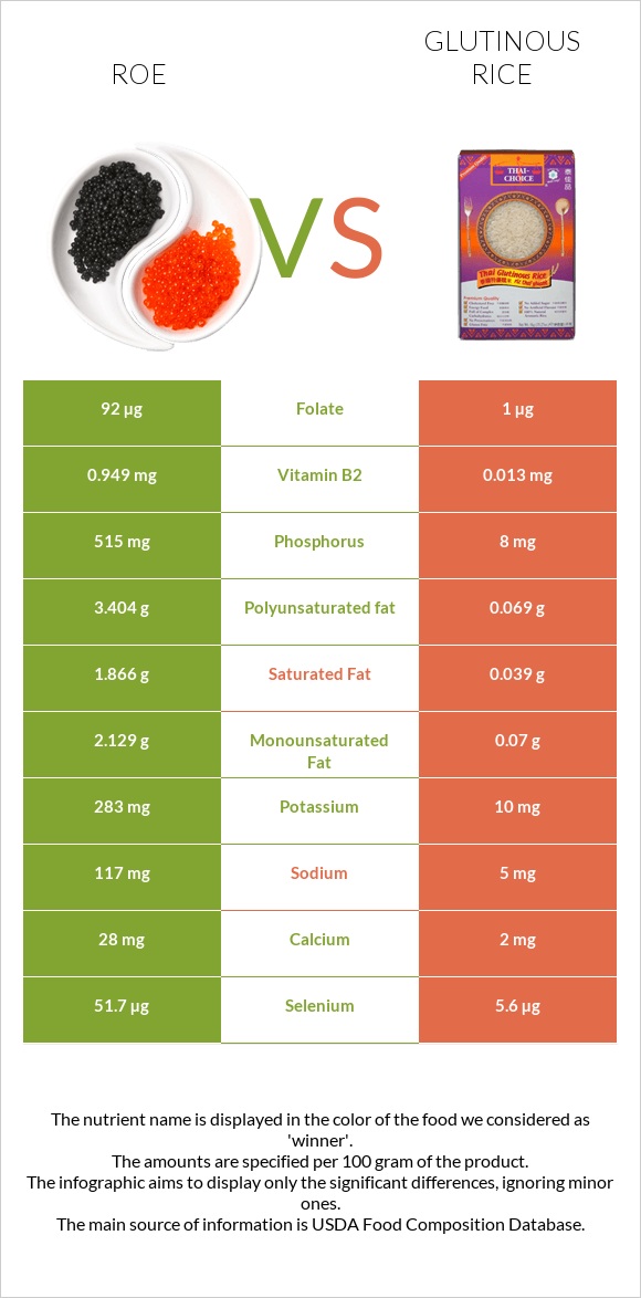 Roe vs Glutinous rice infographic