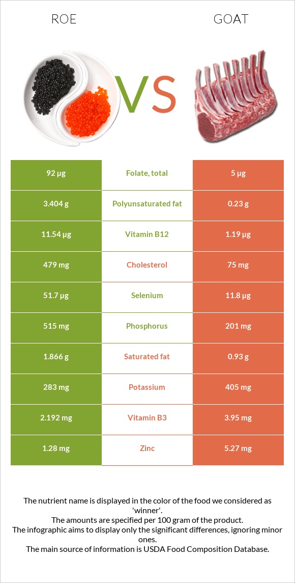 Roe vs Goat infographic
