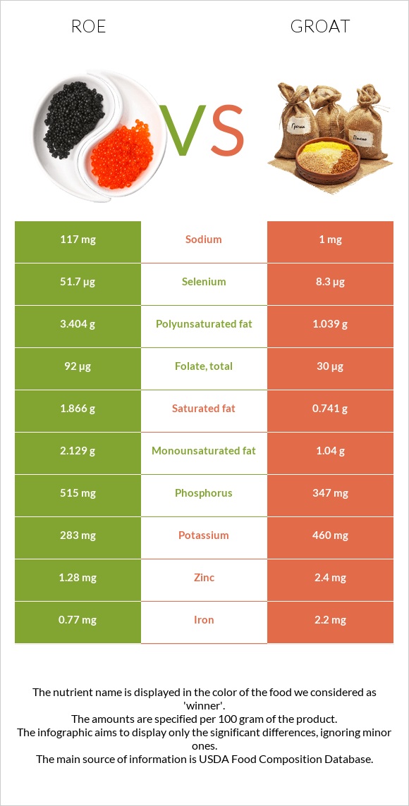 Roe vs Groat infographic