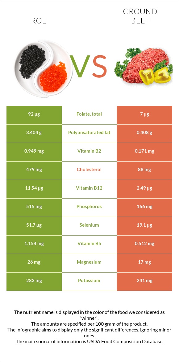 Ձկնկիթ vs Աղացած միս infographic