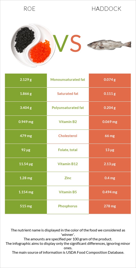 Roe vs Haddock infographic