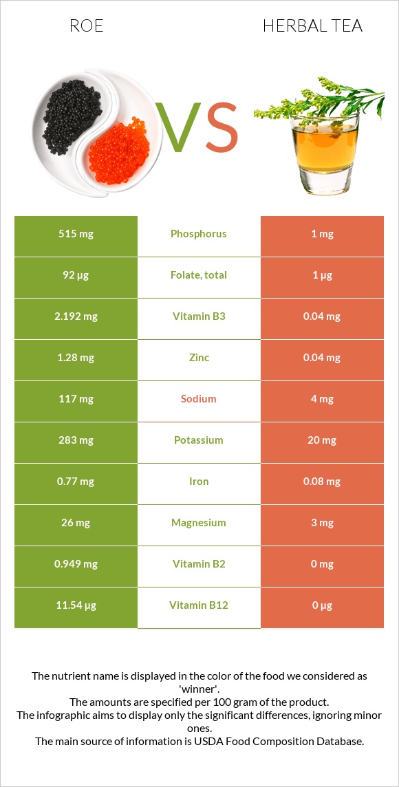 Roe vs Herbal tea infographic