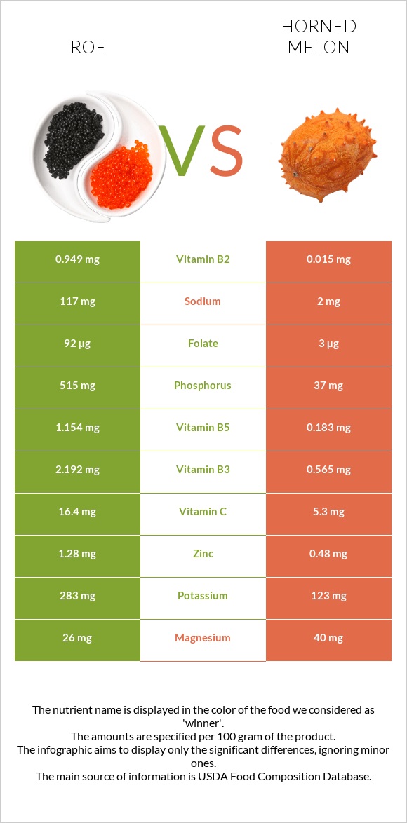 Roe vs Horned melon infographic