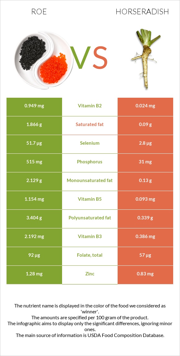 Roe vs Horseradish infographic