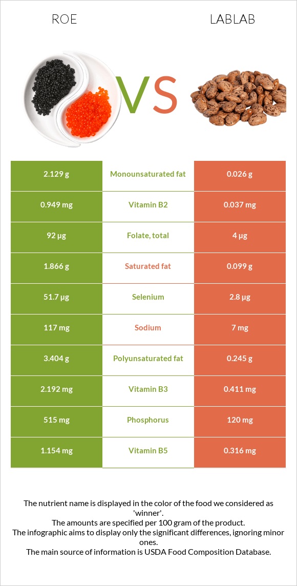 Roe vs Lablab infographic