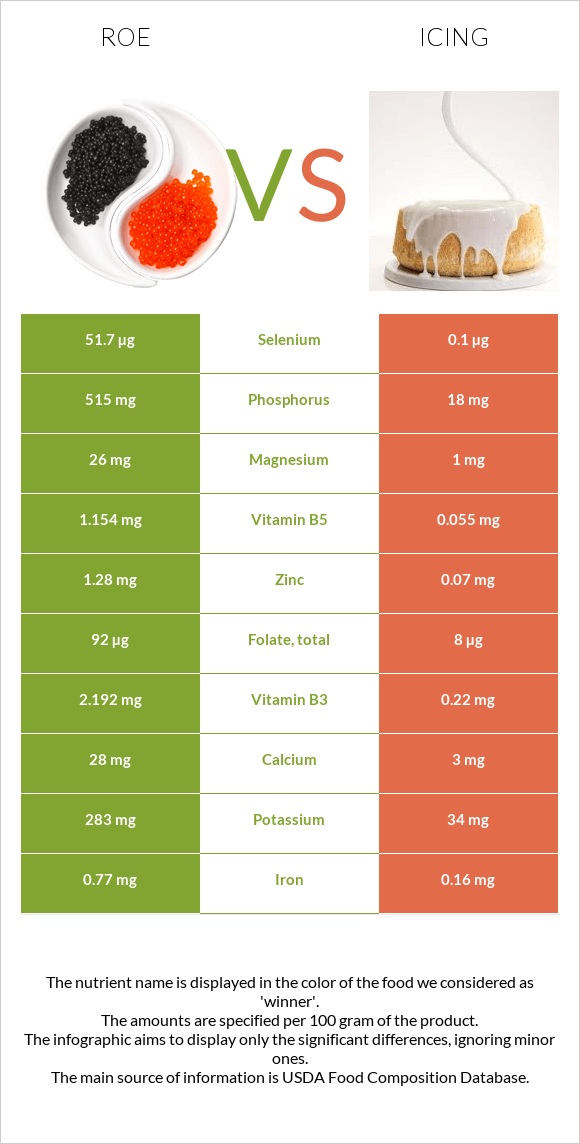 Roe vs Icing infographic