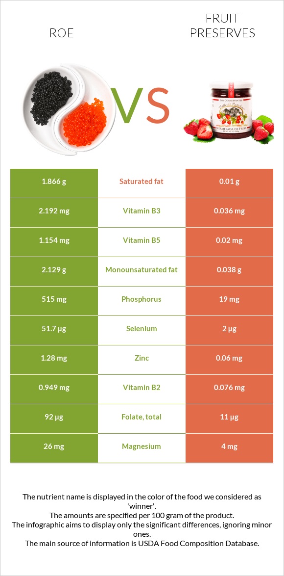 Ձկնկիթ vs Պահածոներ infographic