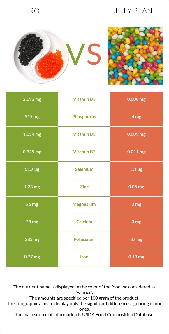 Roe vs Jelly bean infographic