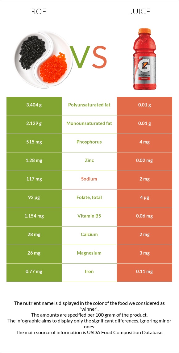 Roe vs Juice infographic