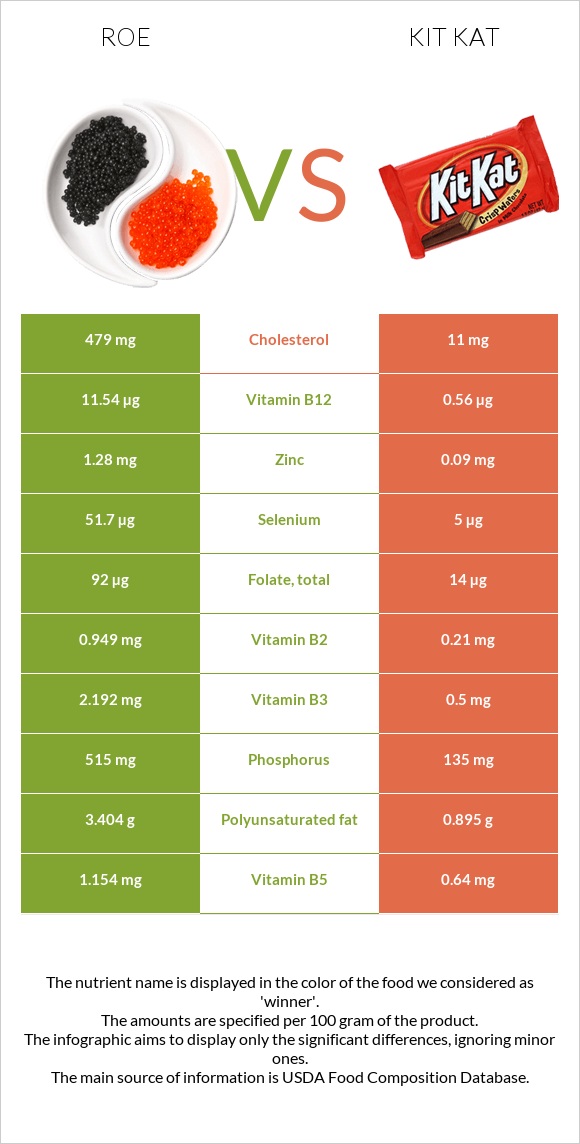 Ձկնկիթ vs ՔիթՔաթ infographic