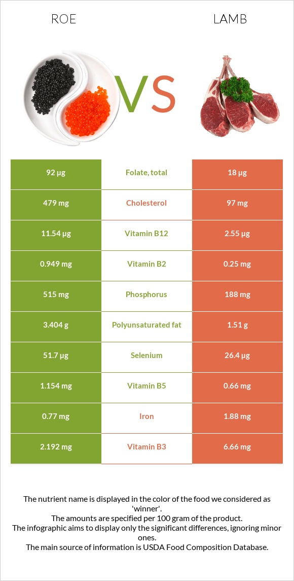 Roe vs Lamb infographic