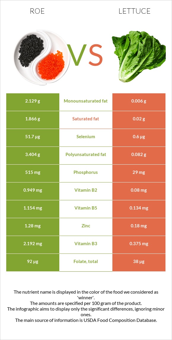 Roe vs Lettuce infographic