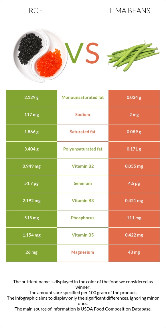 Roe vs Lima beans infographic