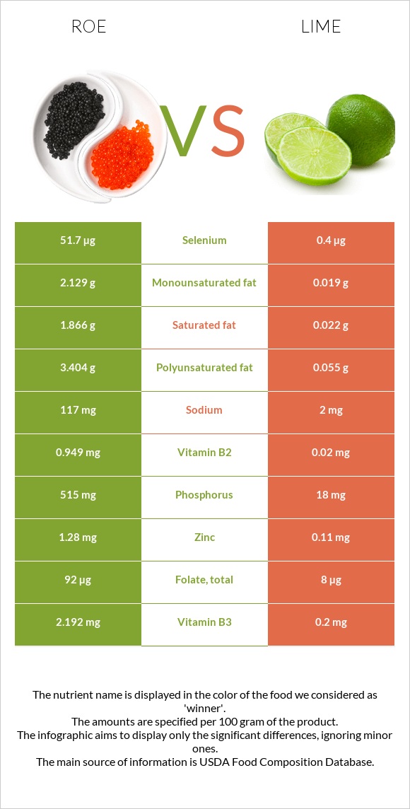 Roe vs Lime infographic
