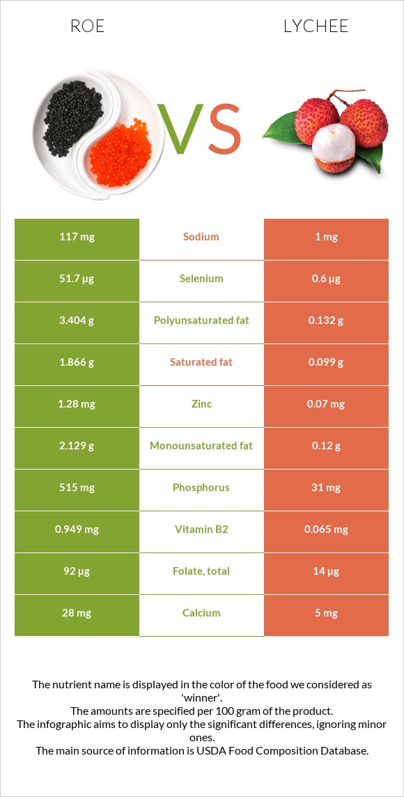 Ձկնկիթ vs Lychee infographic