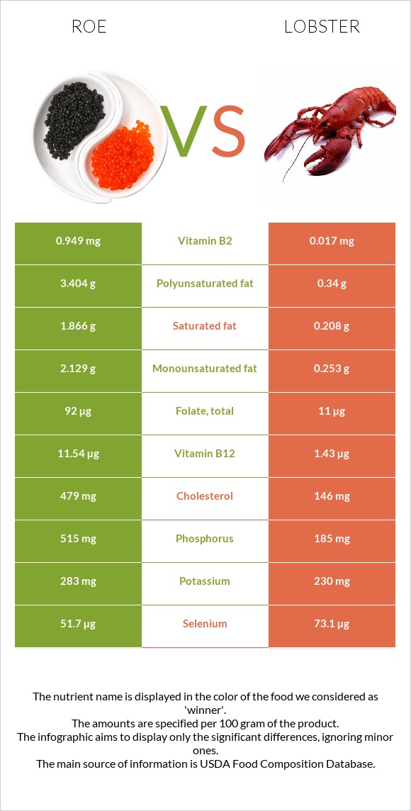 Ձկնկիթ vs Օմարներ infographic