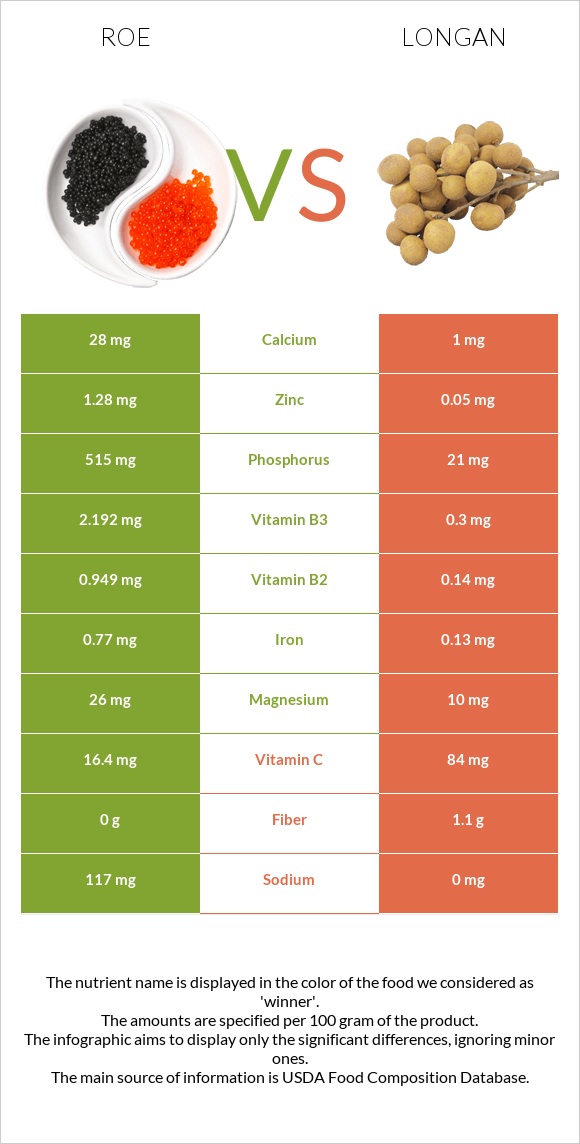 Roe vs Longan infographic