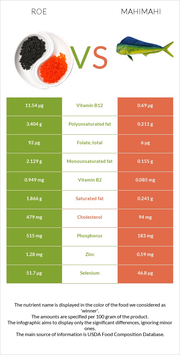 Ձկնկիթ vs Mahimahi infographic