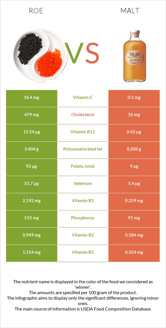 Roe vs Malt infographic